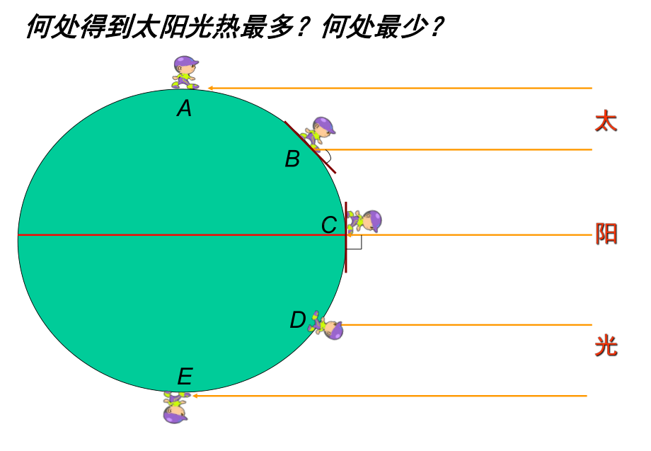 七年级上册地理-影响气候的主要因素1课件.ppt_第2页