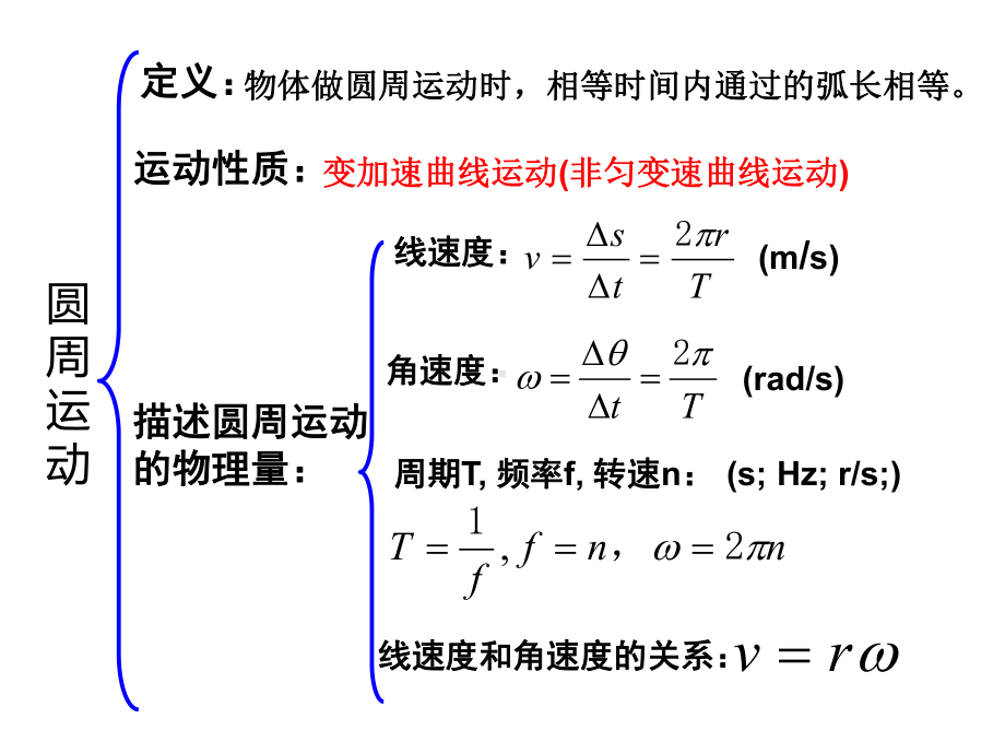 圆周运动复习专题课件.ppt_第2页