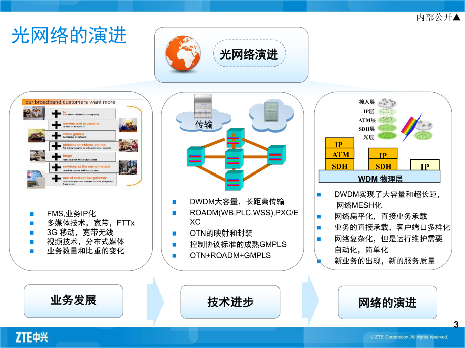 ROADM系统介绍-文档资料课件.ppt_第3页