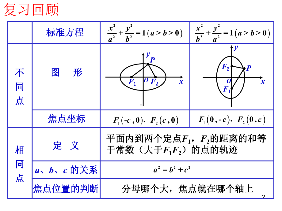 椭圆及其标准方程-第二课时课件.pptx_第2页