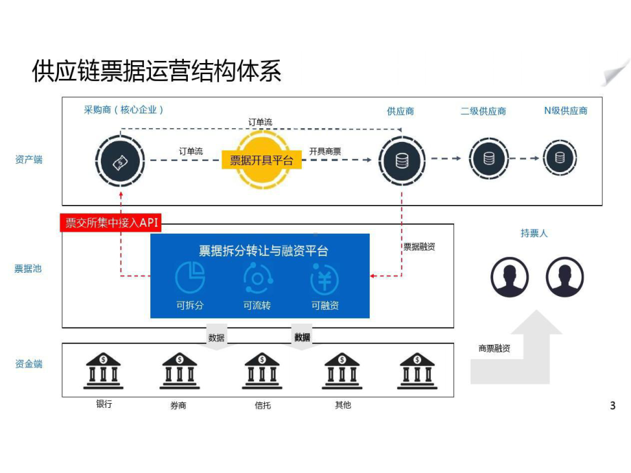 供应链票据标准化票据介绍41页PPT课件.ppt_第3页