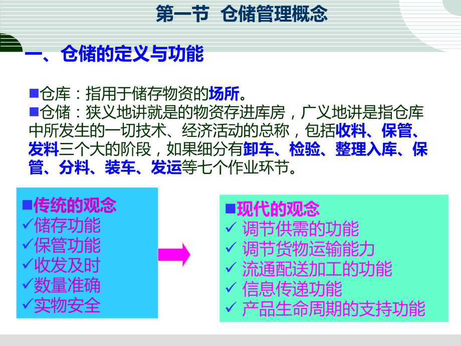 供应链管理—物流与仓储管理课件.ppt_第3页