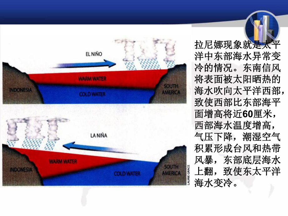 拉尼娜现象的影响及其应对课件.pptx_第3页