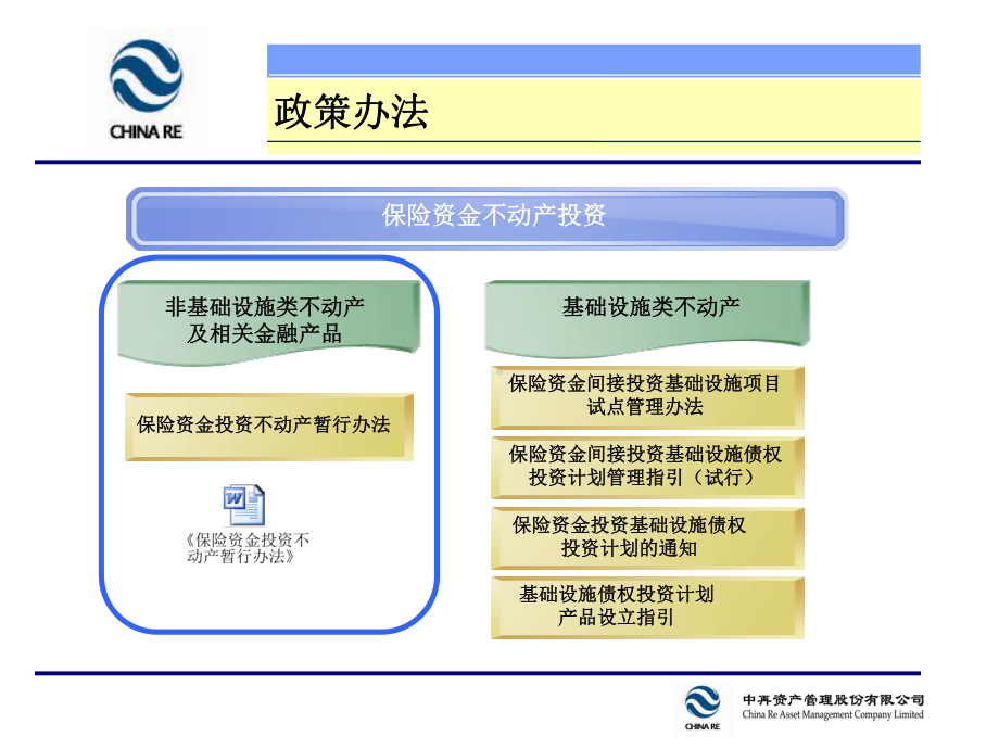 保险资金不动产投资课件.ppt_第3页