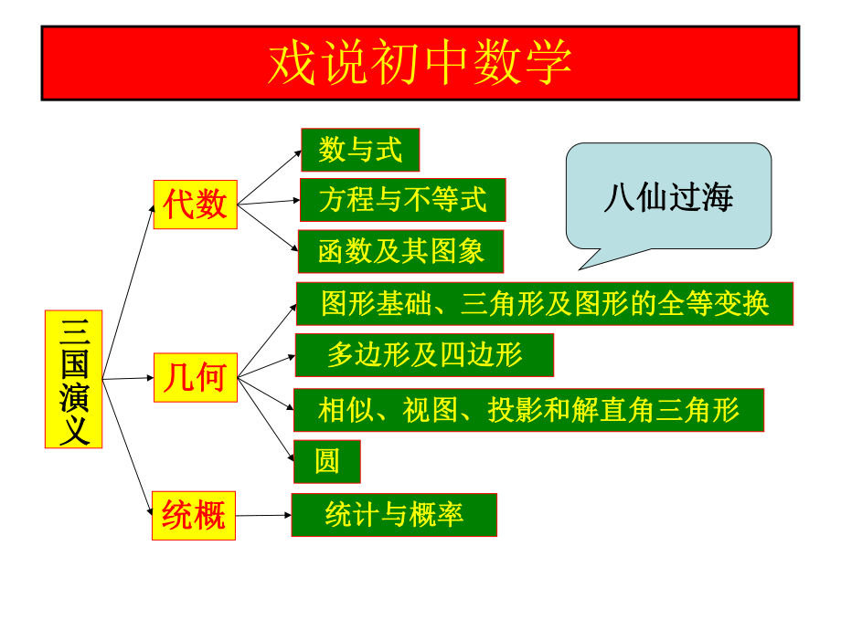 初中数学解题秘诀★中考数学解题模型揭密课件.ppt_第3页