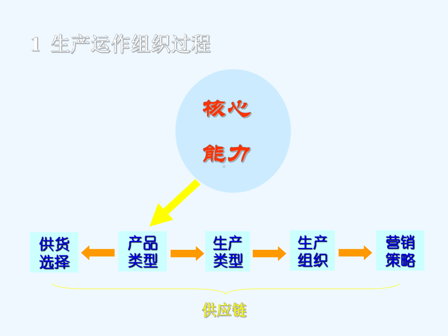 几种生产模式区别课件.ppt_第3页