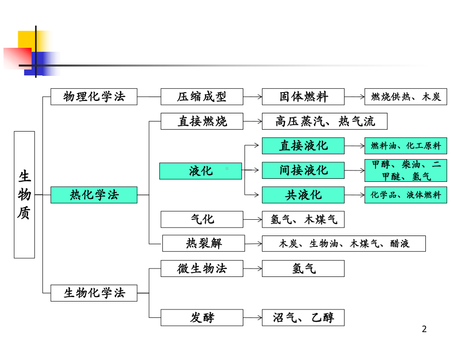 生物质资源转化与利用第四章生物质液化技术课件.ppt_第2页