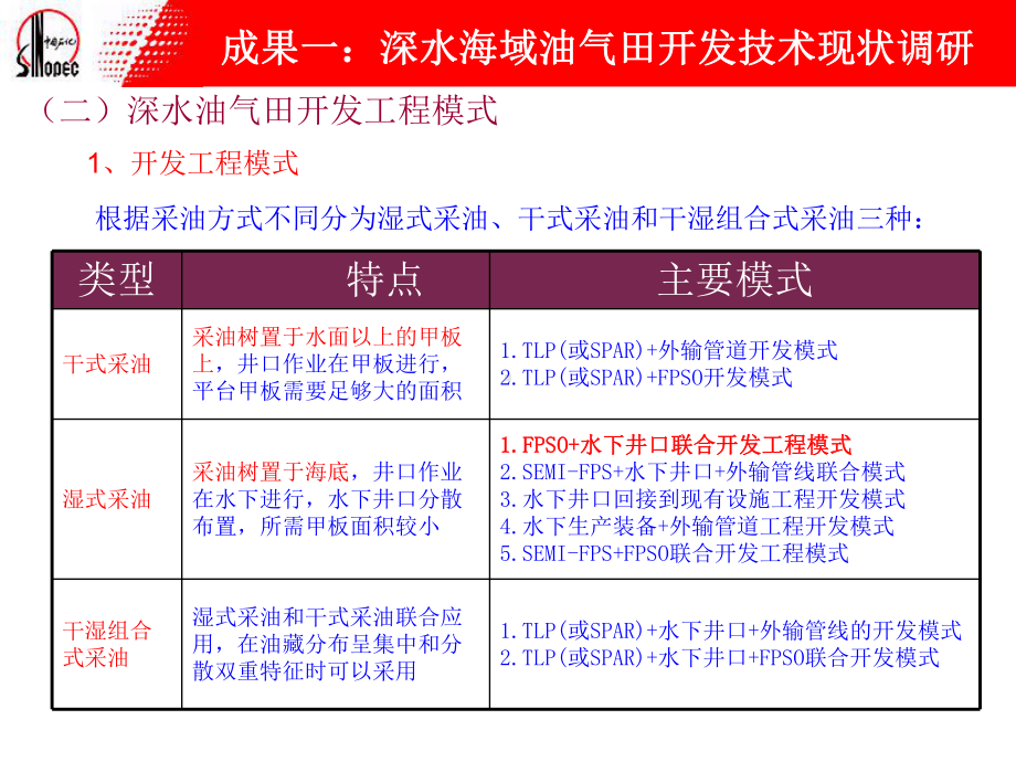 深水海域油气田开发技术现状课件.ppt_第2页