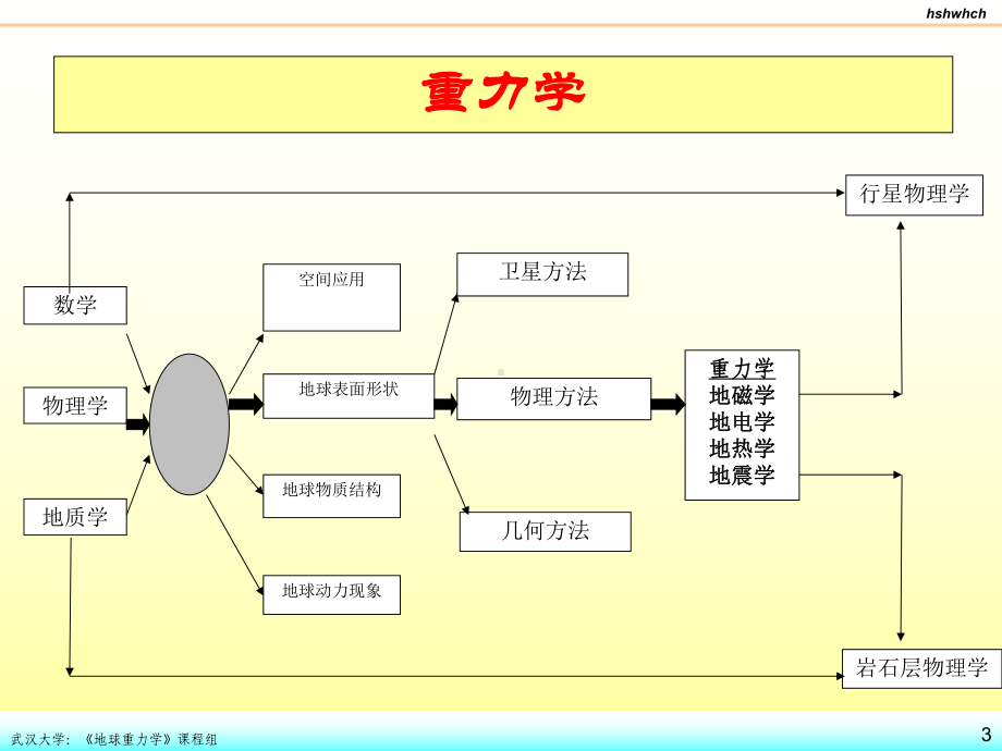 地球物理学课件.ppt_第3页