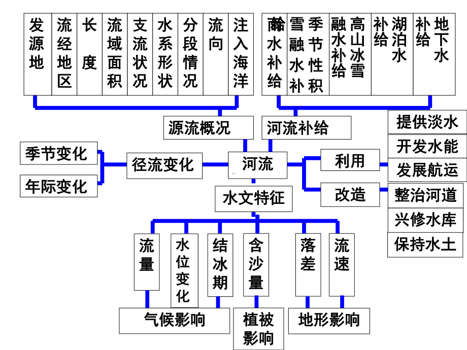 分水岭流域面积一源流概况干流课件.ppt_第2页