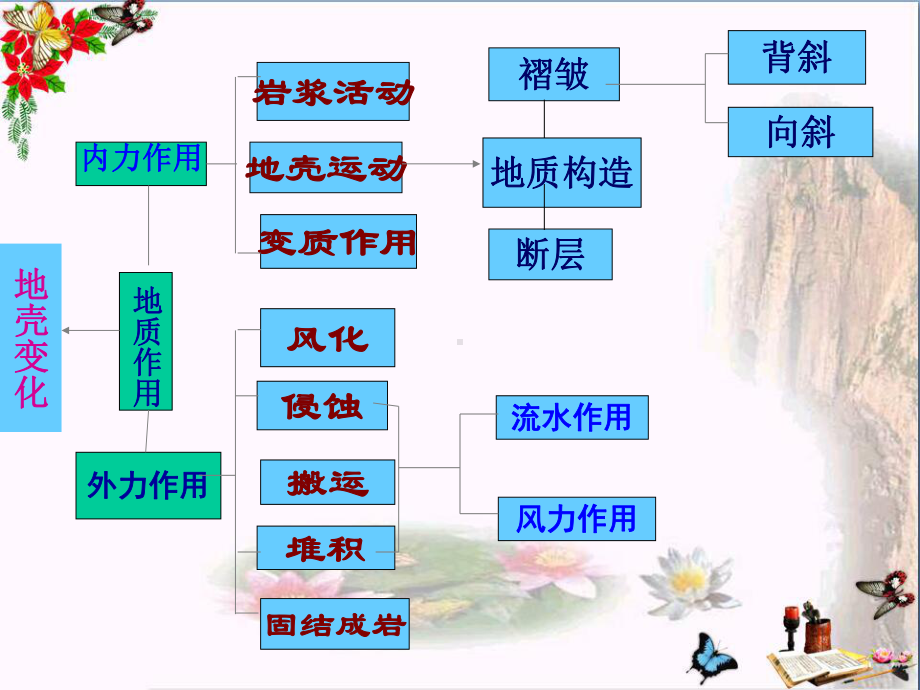 六年级科学上册3.6人类对地表变化的影响精选教学课件.ppt_第2页