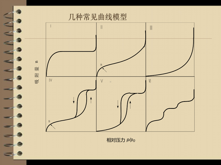 常见吸附等温曲线的类型及其理论分析课件.ppt_第3页