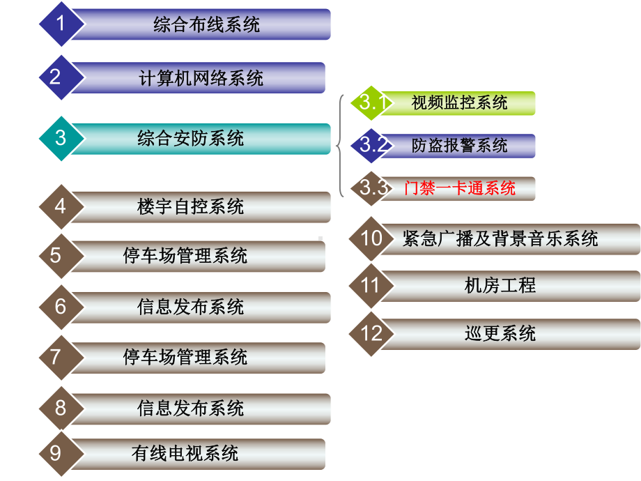 建筑智能化系统技术知识培训课件.ppt_第3页