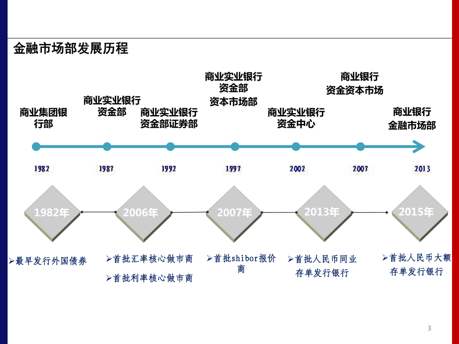 商业银行金融市场业务概况课件.ppt_第3页