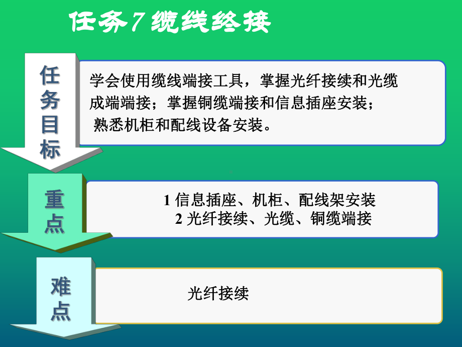 综合布线技术项目教程任务7缆线终接课件.ppt_第1页