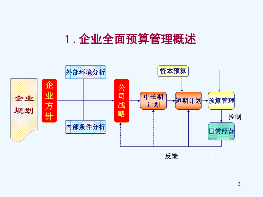 全面预算管理预算编制与执行方法和技巧课件.ppt_第3页