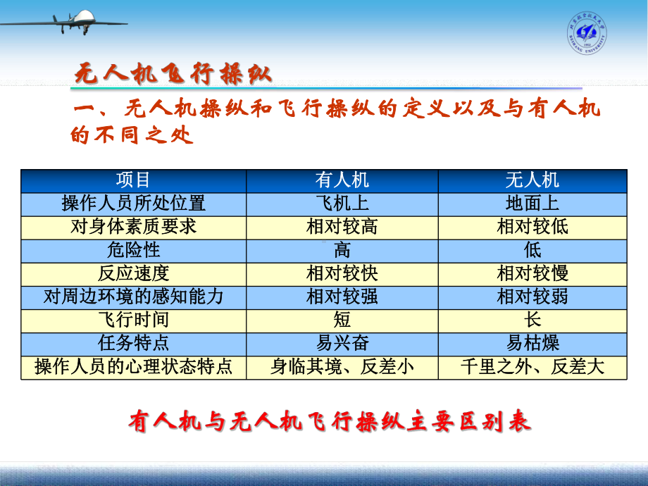 二-1无人机飞行操纵培训课件.ppt_第3页