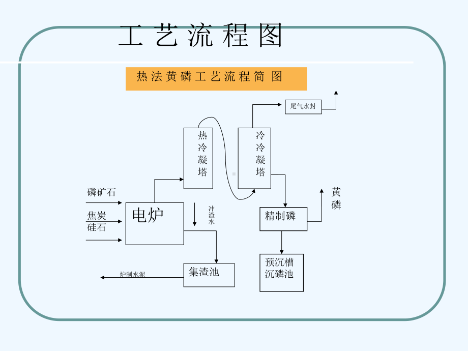 磷酸盐生产工艺概述(ppt-24页)课件.ppt_第3页