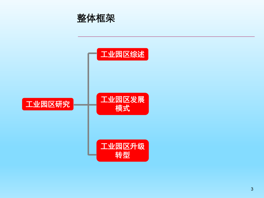 国内外工业园区发展模式升级转型研究课件.ppt_第3页