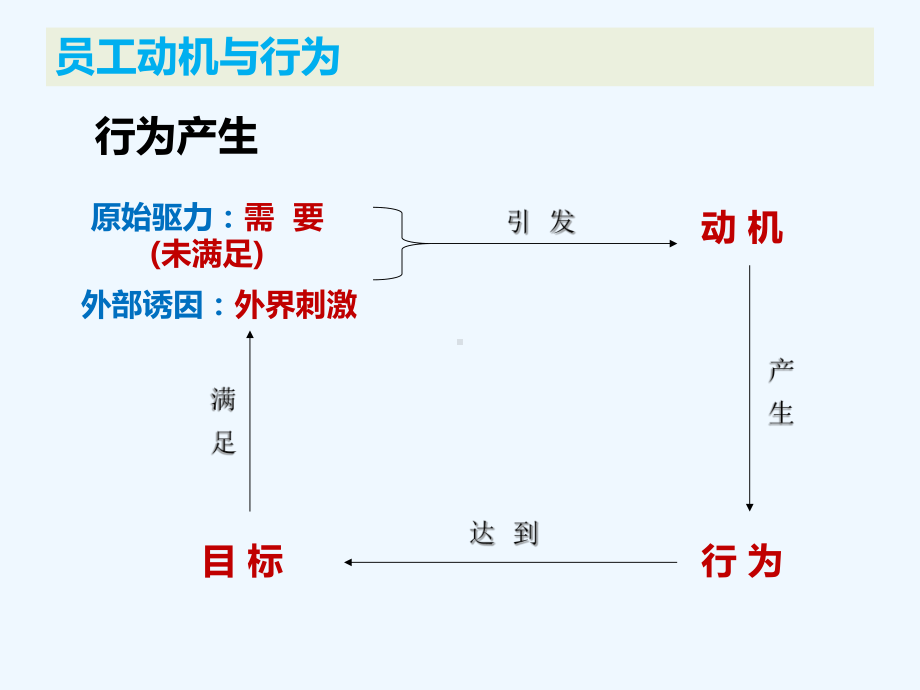 中层管理提升员工培育与激励课件.pptx_第3页