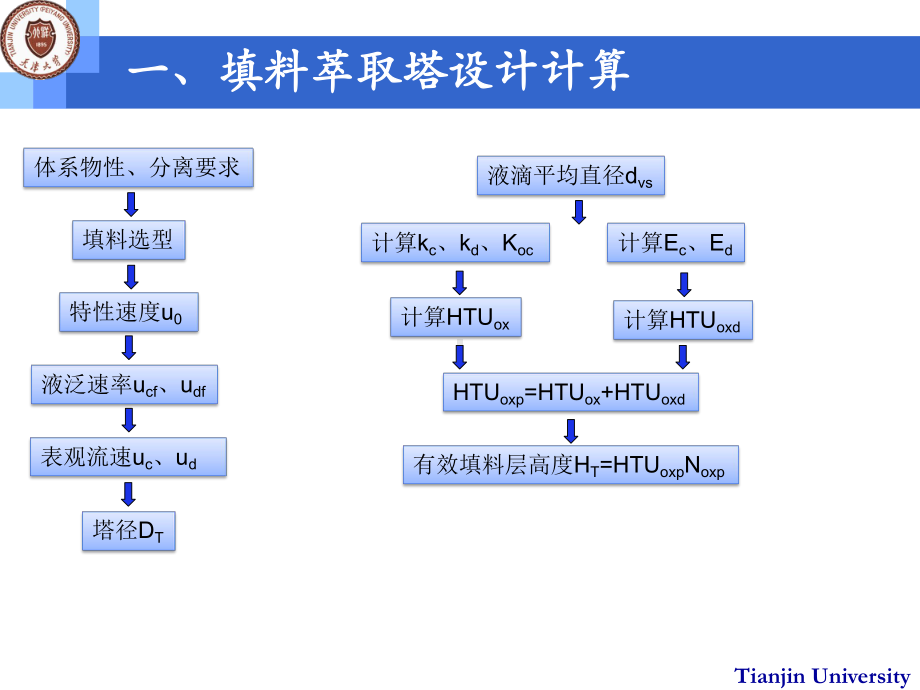 筛板萃取塔设计计算课件.ppt_第3页