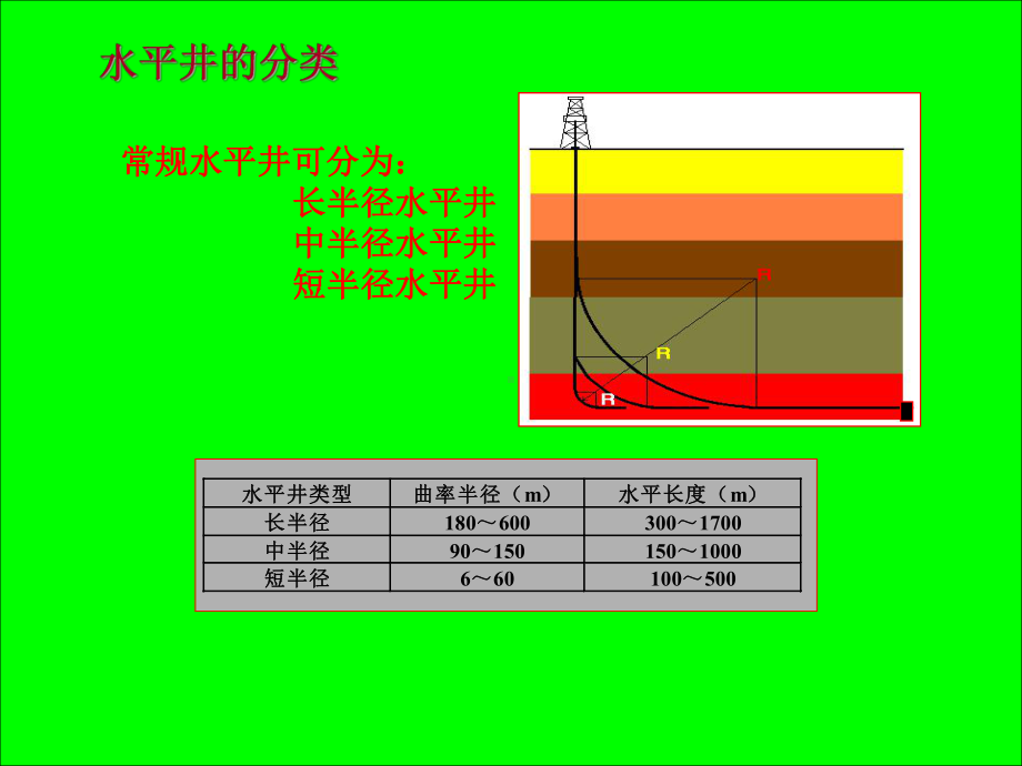 超短半径水平井讲稿课件.ppt_第2页