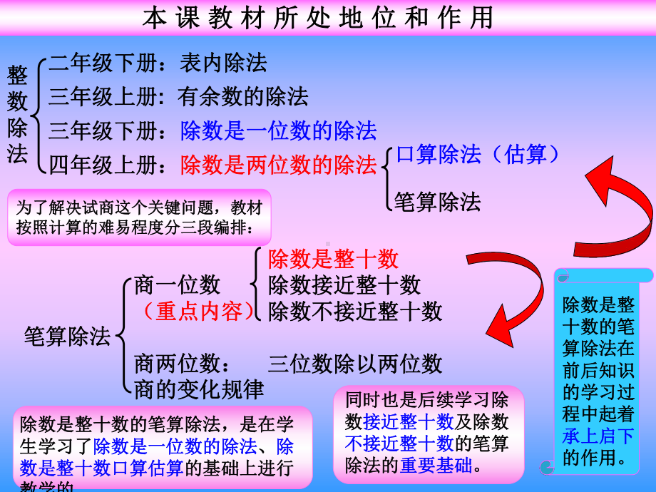 除数是整十数除法的教材分析66课件.ppt_第2页