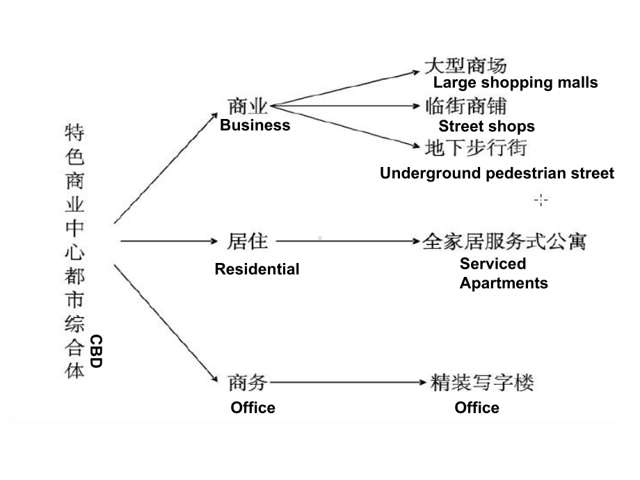 国内外著名商业综合体案例分析报告课件.ppt_第3页