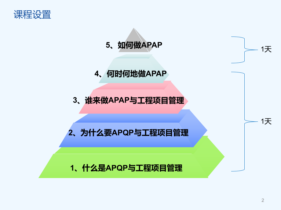 培训教材—APQP与工程项目管理课件.pptx_第2页