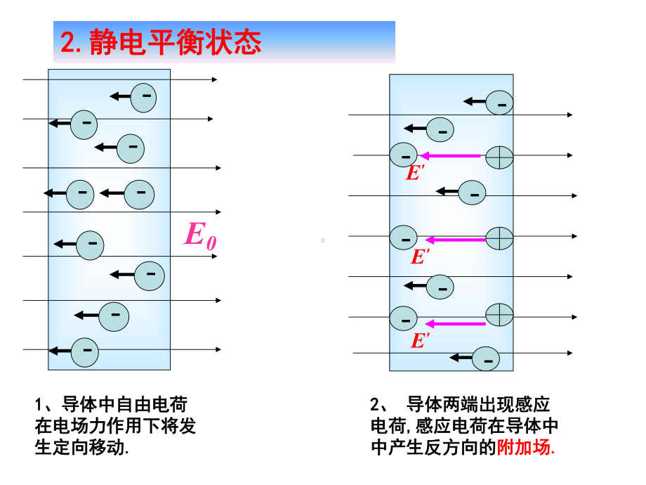 静电平衡状态课件.ppt_第3页