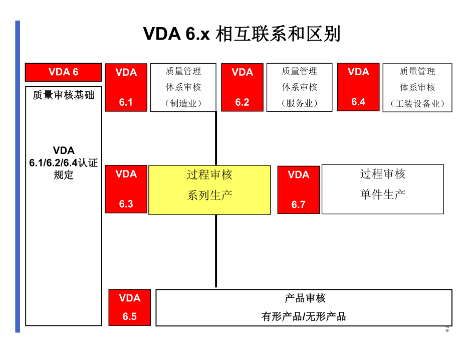 VDA6.3过程审核方法与技巧课件.ppt_第3页