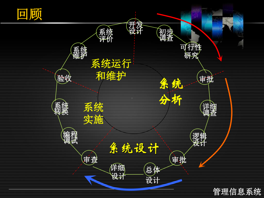 第10讲管理信息系统MIS系统设计(一)课件.ppt_第3页