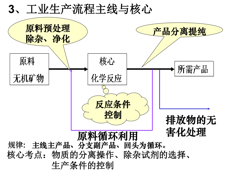 初中化学工业流程题解题策略课件.ppt_第3页