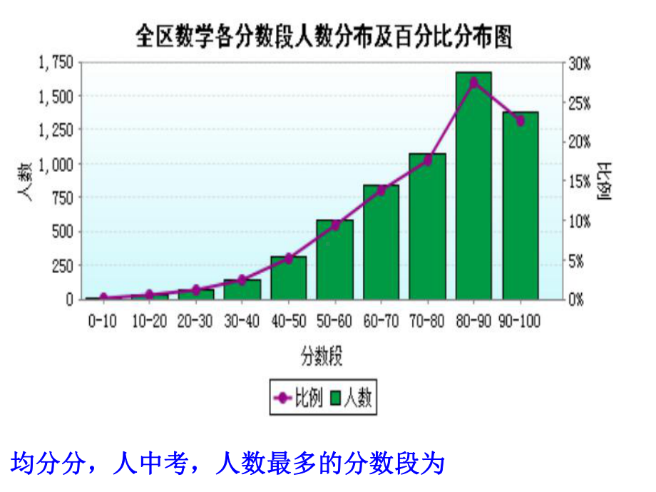 中考数学成绩分析课件.ppt_第3页