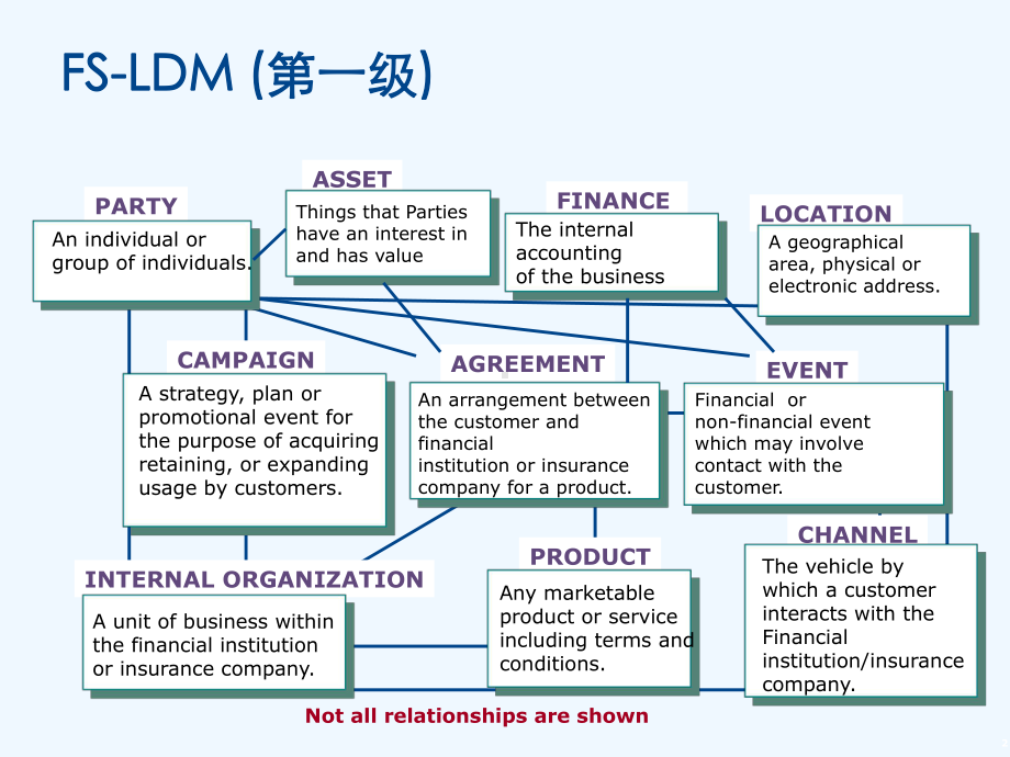 FS-LDM培训材料(DAY)NCR数据仓库事业部演示文稿课件.ppt_第2页