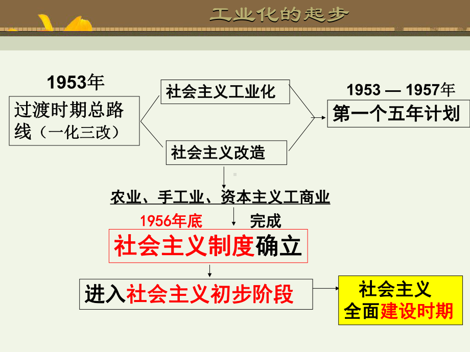 过渡时期总路线(一化三改)课件.ppt_第1页