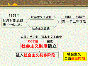 过渡时期总路线(一化三改)课件.ppt