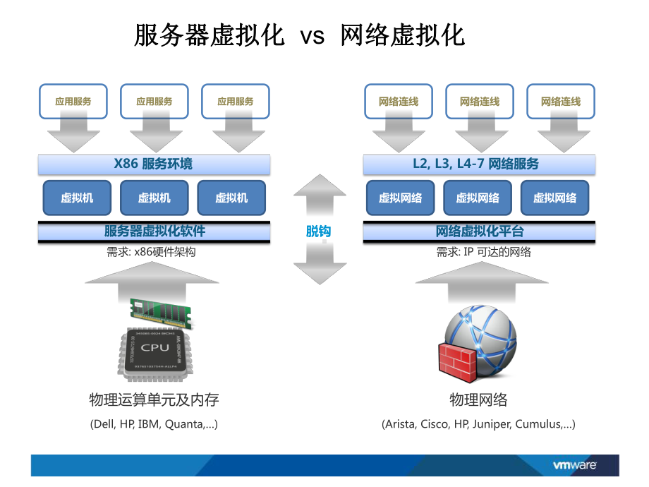 VMware网络虚拟化技术(NSX)课件.pptx_第3页