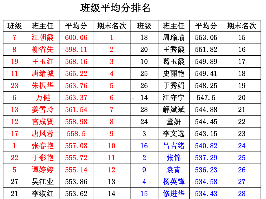 初一班级成绩分析.ppt课件.ppt_第3页