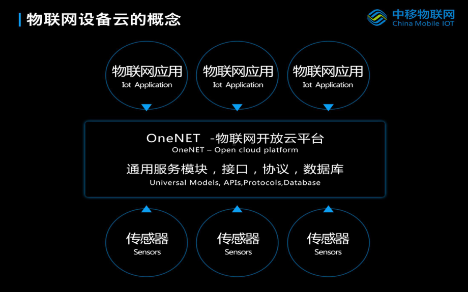 OneNet演示材料(标准版)课件.pptx_第3页