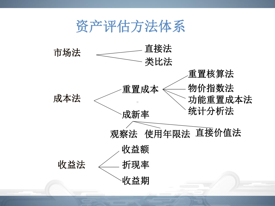 资产评价基本方法课件.ppt_第3页