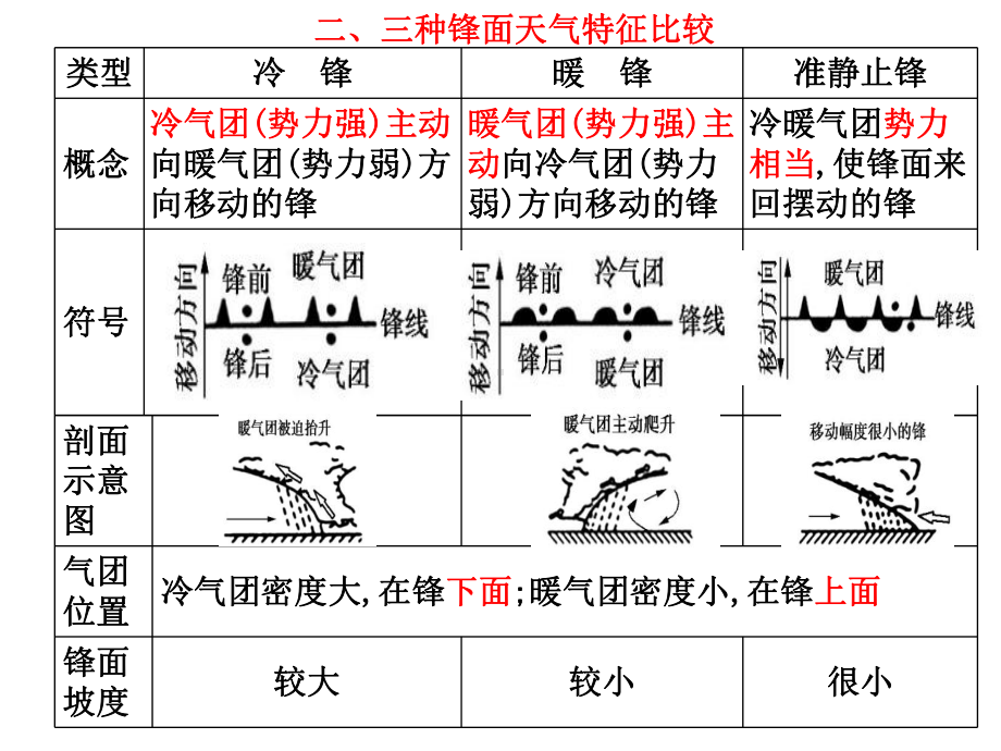 降水考点一锋与天气类型冷锋暖锋准静止锋概念冷气团课件.ppt_第2页