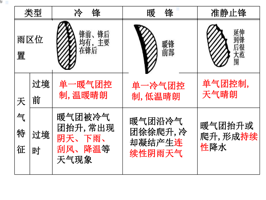 降水考点一锋与天气类型冷锋暖锋准静止锋概念冷气团课件.ppt_第3页