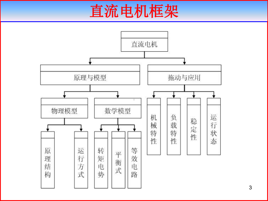 电枢串联电阻时的人为机械特性课件.ppt_第3页