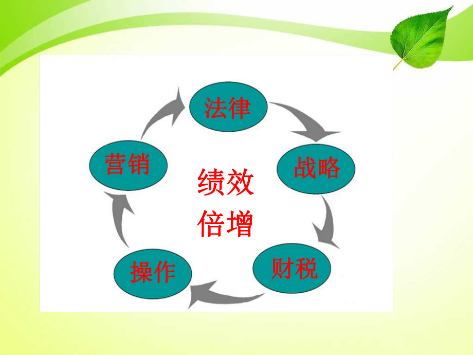 企业健康的九大元素企业经营五项全能课件.ppt_第2页