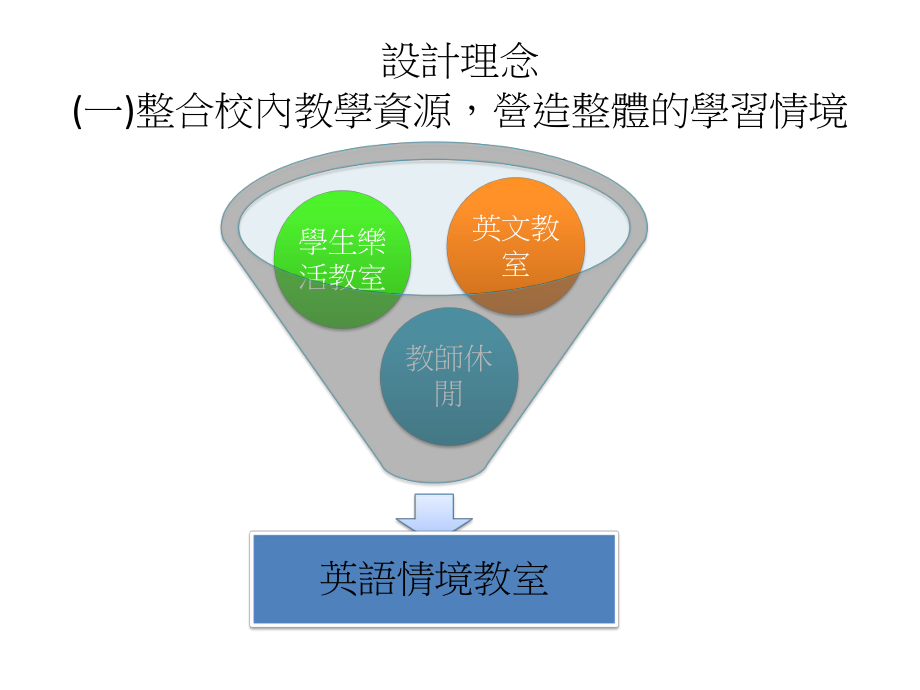 仁和国小英语乐活欢乐屋英语多元情境教室建置使用分课件.ppt_第3页