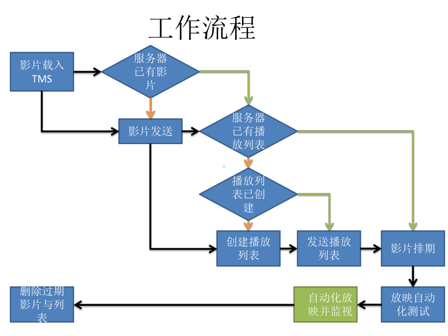 TMS影院管理系统和自动化课件.ppt_第3页