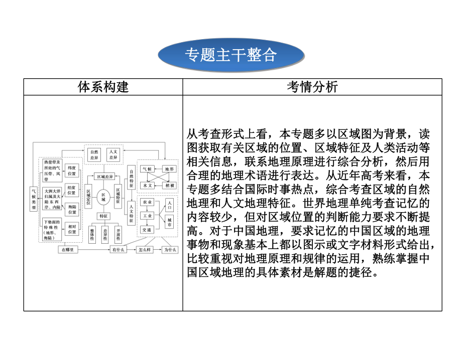 区域空间定位和区域特征分析课件.ppt_第2页