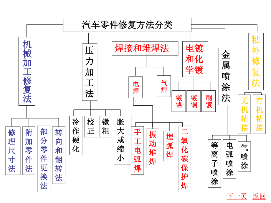 轴的第一级修理尺寸课件.ppt_第2页