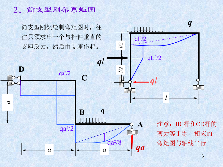 三铰刚架弯矩图课件.ppt_第3页